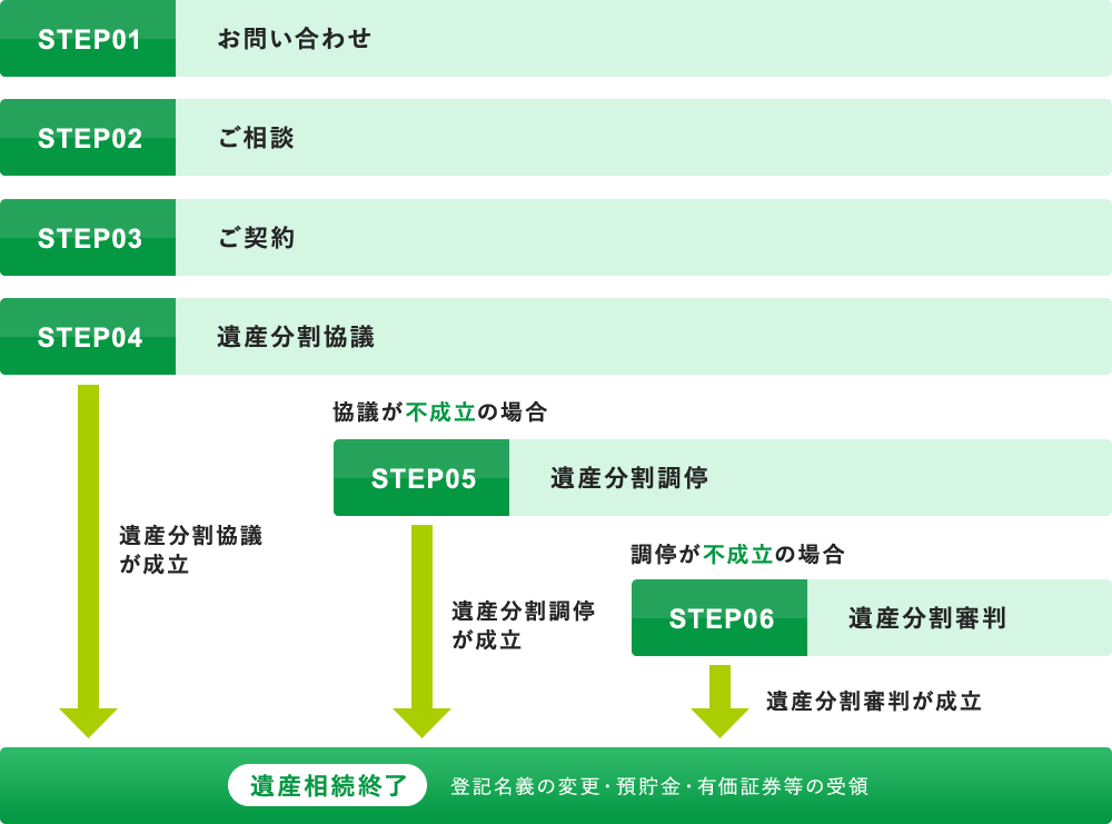 ご相談・ご契約の流れ