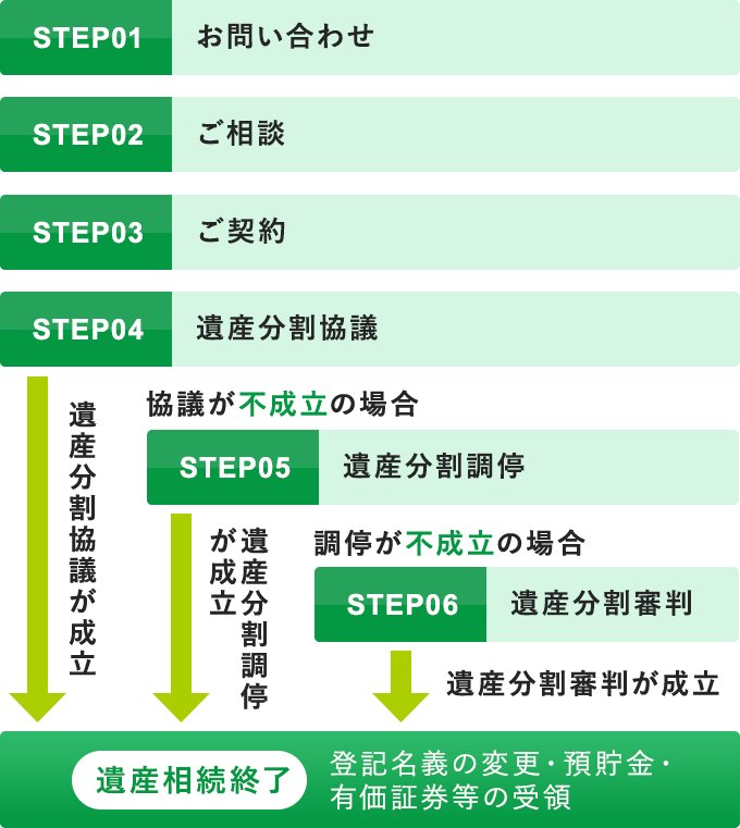ご相談・ご契約の流れ